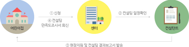 센터/어린이집/컨설턴트간의 프로세스별 진행과정