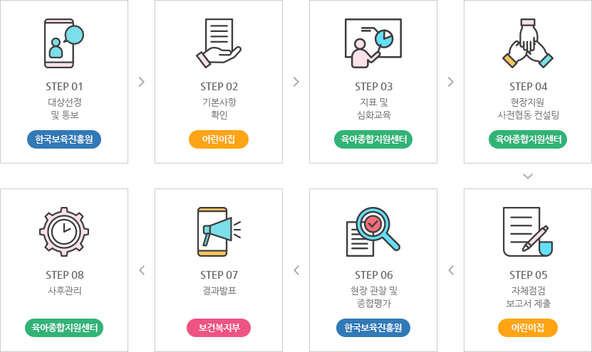 평가제 및 컨설팅 진행 체계