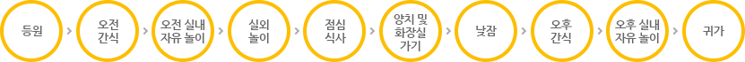 등원 → 오전 간식 → 오전 실내 자유선택 놀이 → 실외 놀이 → 점심 식사 → 양치 및 화장실 가기→ 낮잠 → 오후 간식 → 오후 실내 자유 선택 놀이 → 귀가