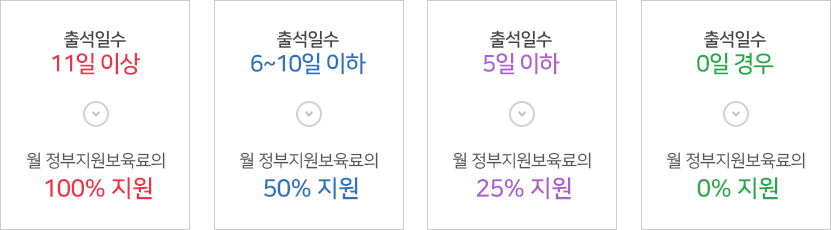 출석일수가 11일 이상일 경우 전액지원, 6~10일 이하일 경우에는 50% 지원, 5일 이하일 경우에는 25% 지원, 0일 경우에는 0% 지원합니다.