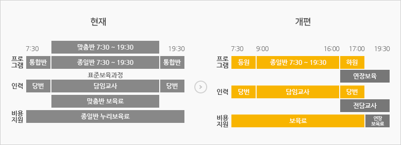 예전과 현재 개편된 보육지원체계에 대한 주요내용의 도표